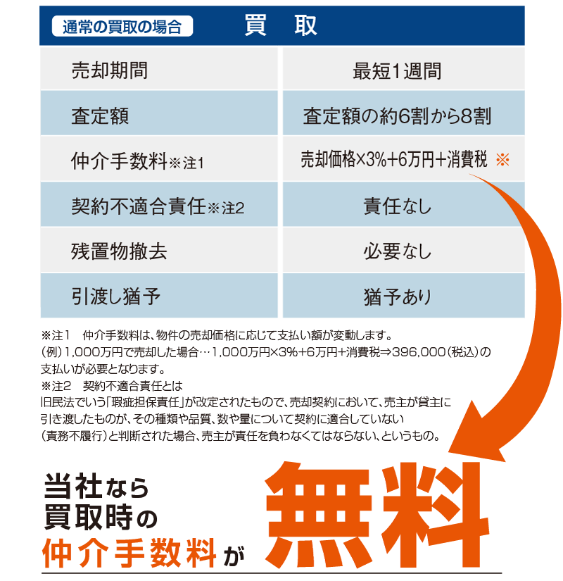 買取とは