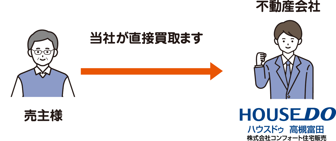 買取とは
