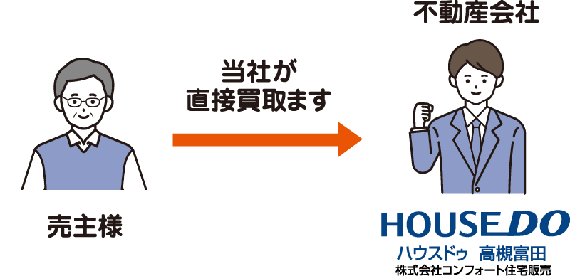 買取とは