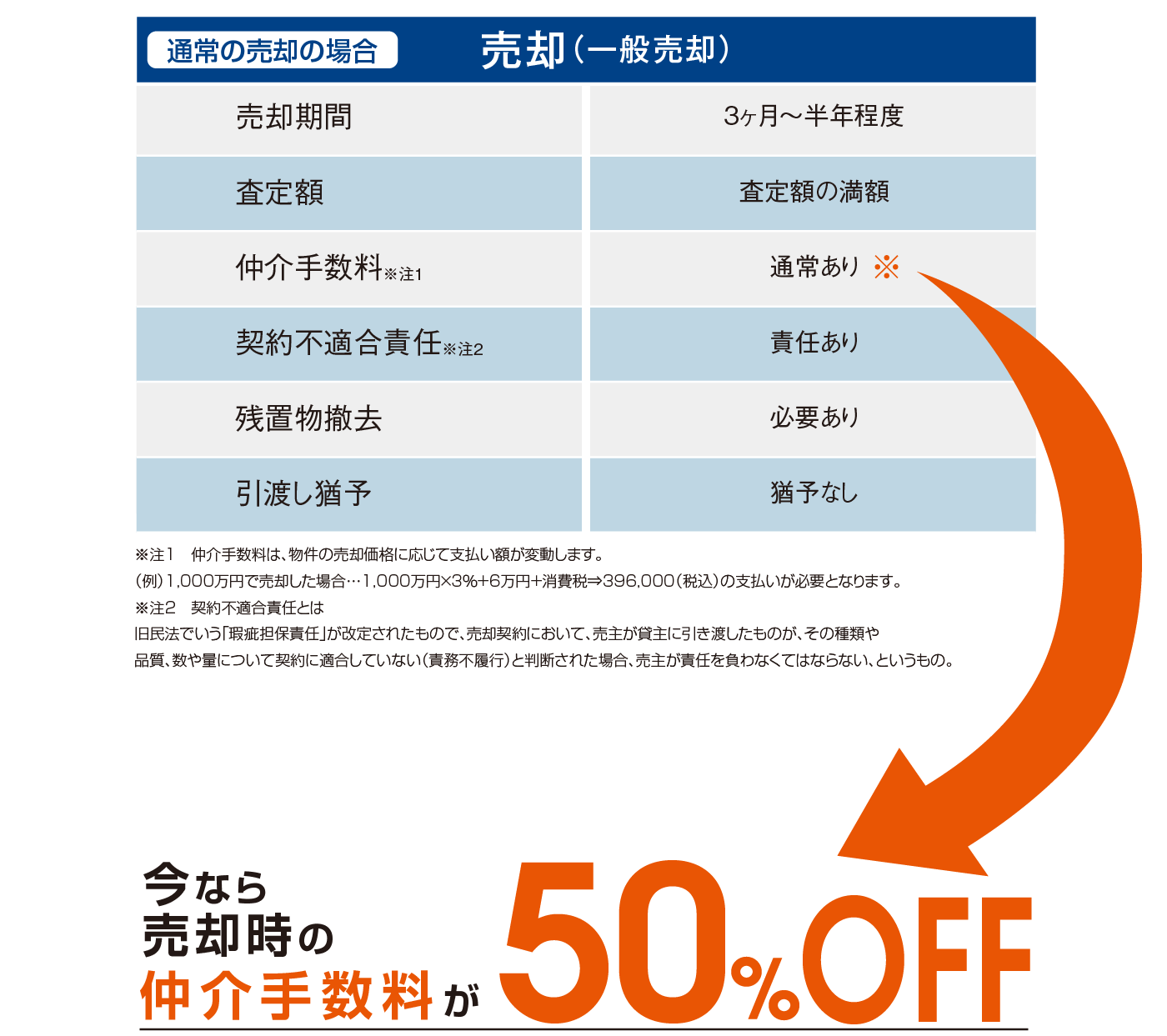 売却（一般売却）とは