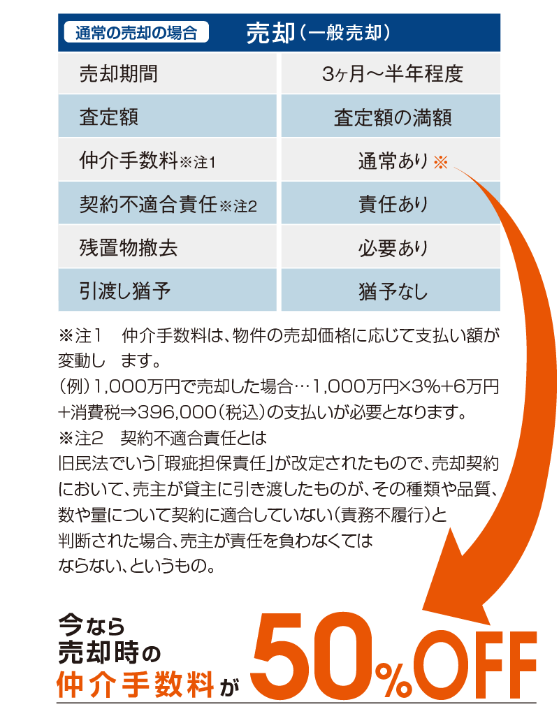売却（一般売却）とは