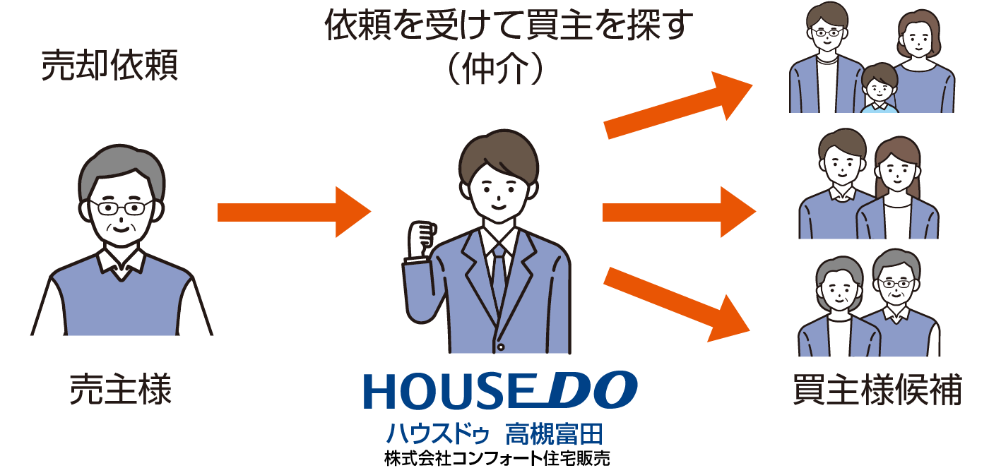 売却（一般売却）とは％OFF