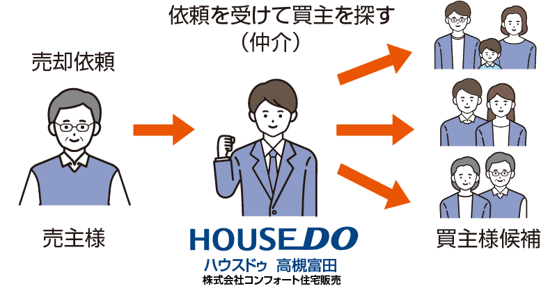 売却（一般売却）とは％OFF